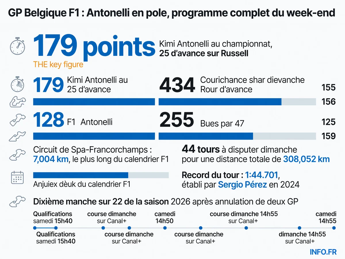 Programme complet du Grand Prix de Belgique F1 2026 à Spa-Francorchamps avec horaires de diffusion Canal+ et ordre de départ après qualifications.