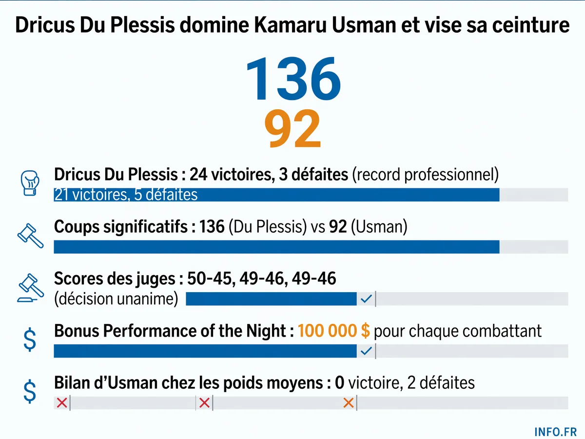 Statistiques comparées du combat UFC OKC entre Dricus Du Plessis et Kamaru Usman le 18 juillet 2026 au Paycom Center d'Oklahoma City