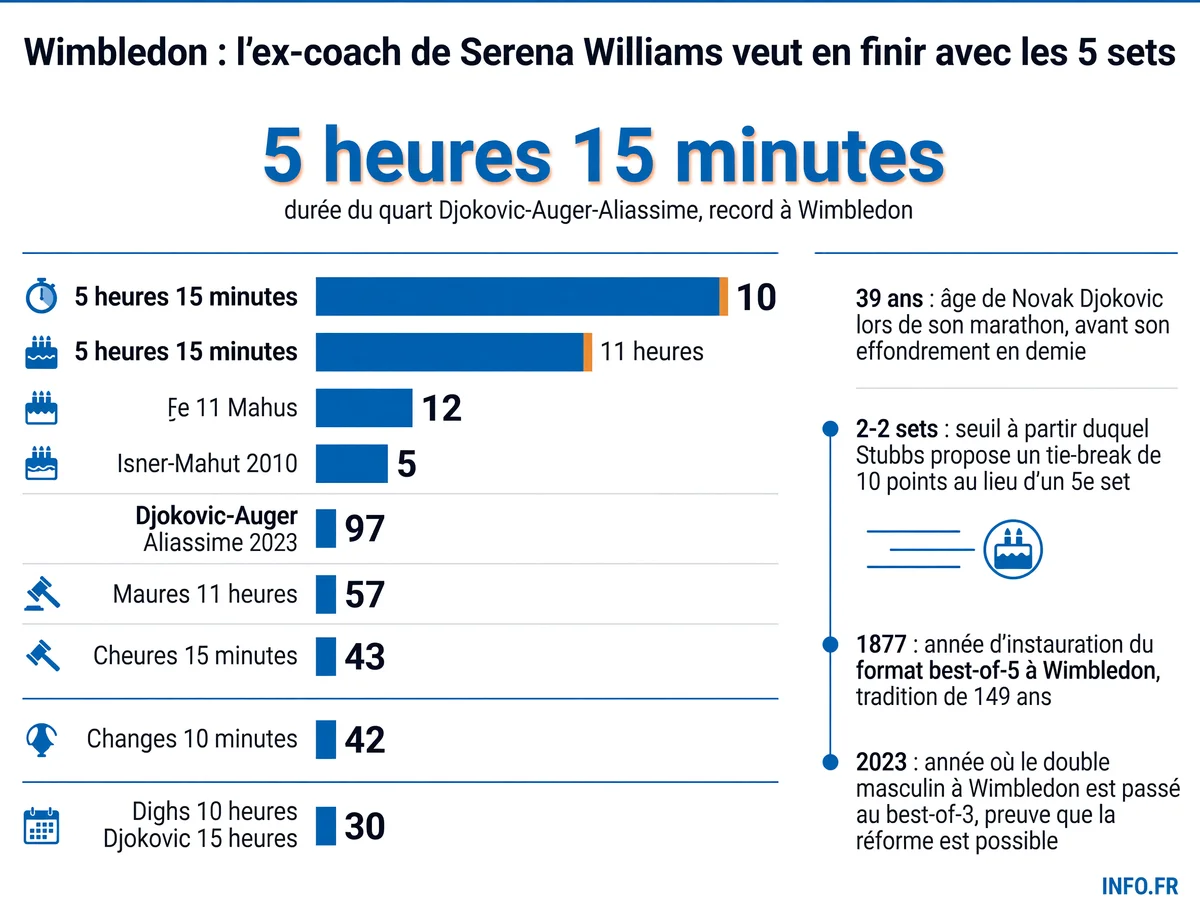 Chronologie de l'évolution du format des matchs à Wimbledon, du best-of-5 historique aux réformes récentes du tie-break