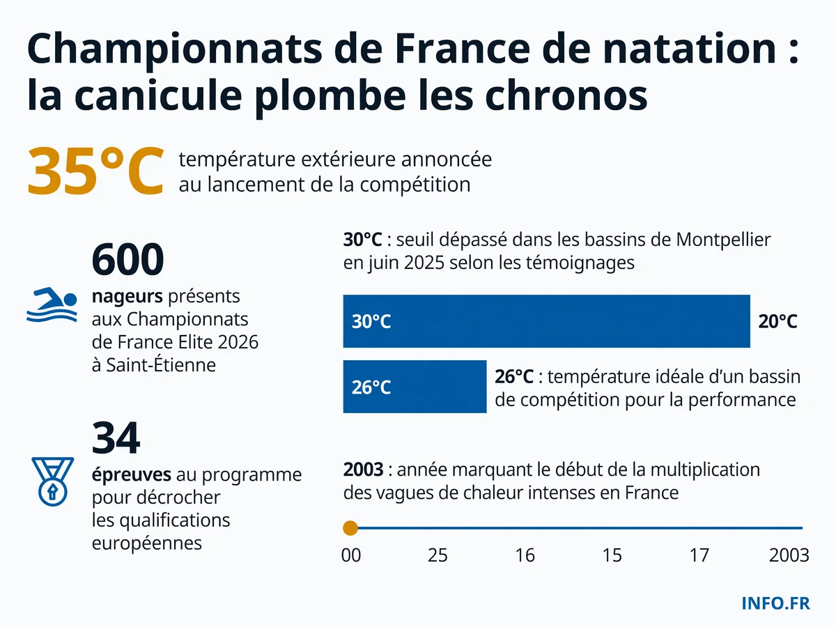 Infographie sur l'impact de la canicule aux Championnats de France de natation 2026: températures record, conditions dégradées et chronos sacrifiés.