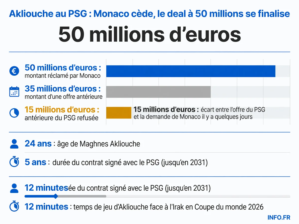 Données clés du transfert de Maghnes Akliouche entre Monaco et le PSG en juillet 2026