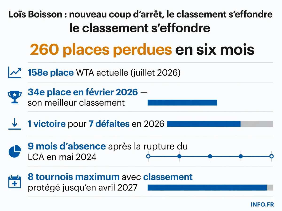 Évolution du classement WTA de Loïs Boisson depuis son pic de carrière en février 2026 et chronologie de ses blessures récurrentes depuis 2021.
