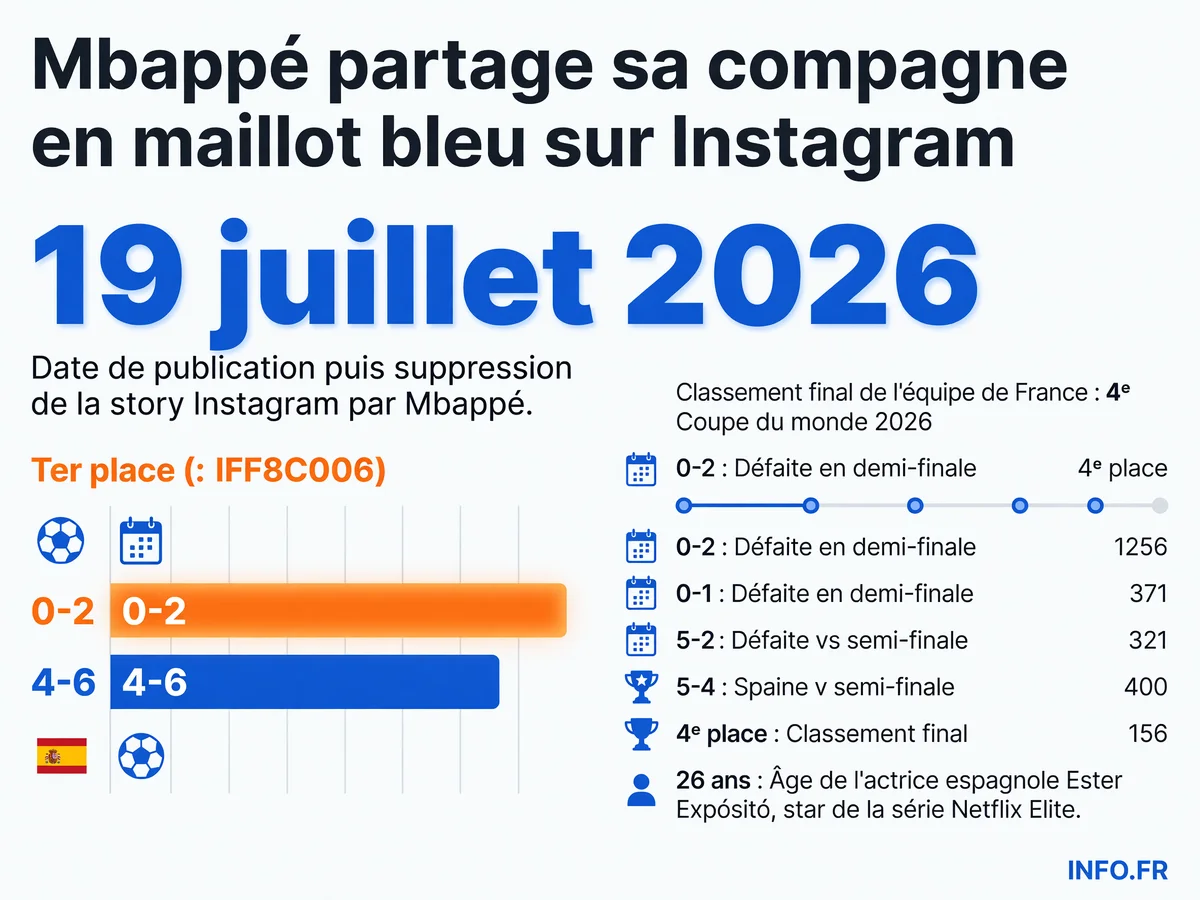 Chronologie de la relation Mbappé-Expósito et parcours de la France au Mondial 2026 avec scores des matchs décisifs