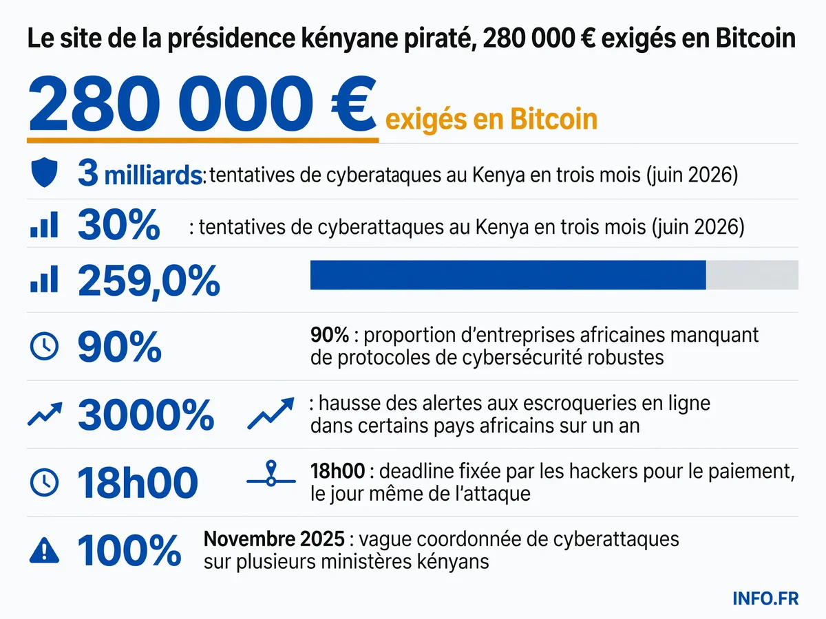 Infographie sur la cyberattaque du site de la présidence kényane: montant de la rançon, statistiques de cyberattaques au Kenya et en Afrique, timeline des incidents.