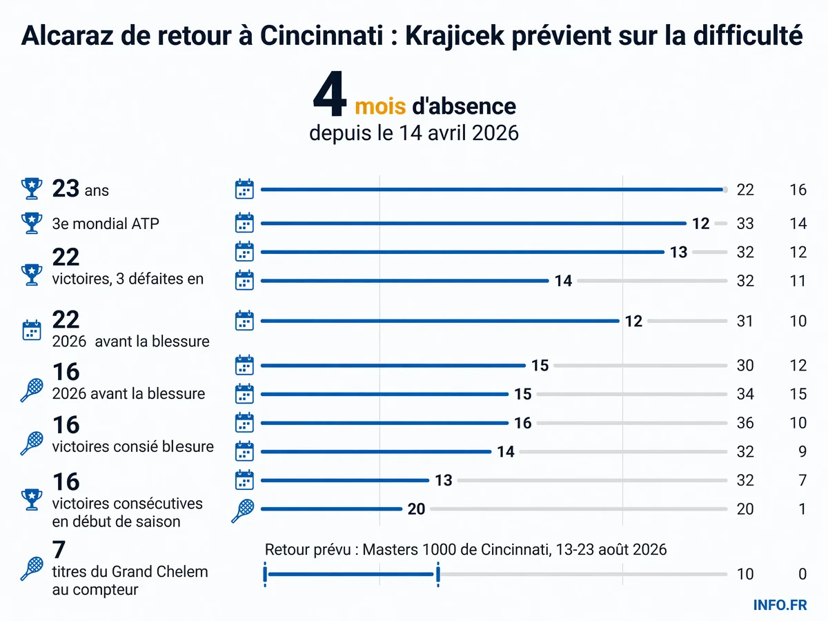 Infographie récapitulant les chiffres clés du retour de Carlos Alcaraz après sa blessure au poignet: durée d'absence, bilan 2026, classement ATP et date de reprise à Cincinnati.