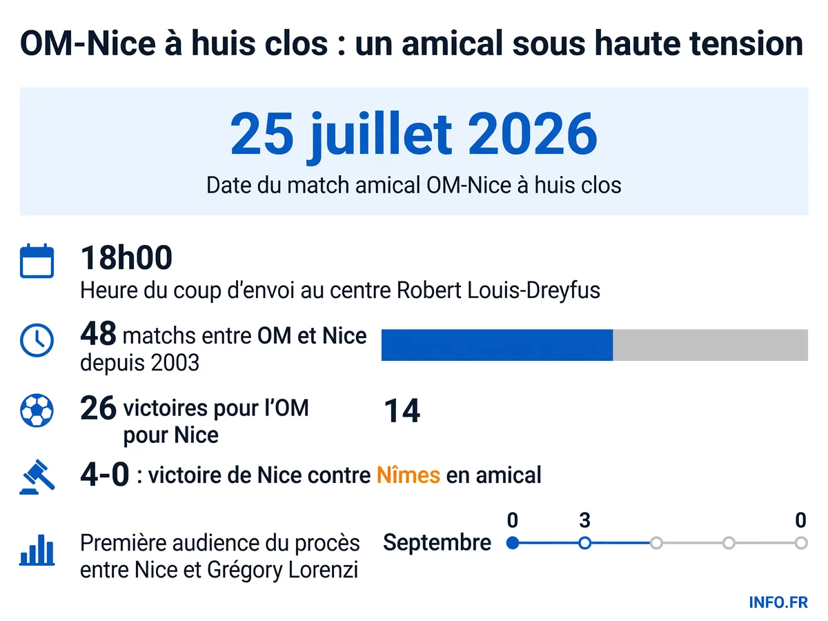 Données clés du match amical OM-Nice à huis clos et du contexte juridique entre les deux clubs