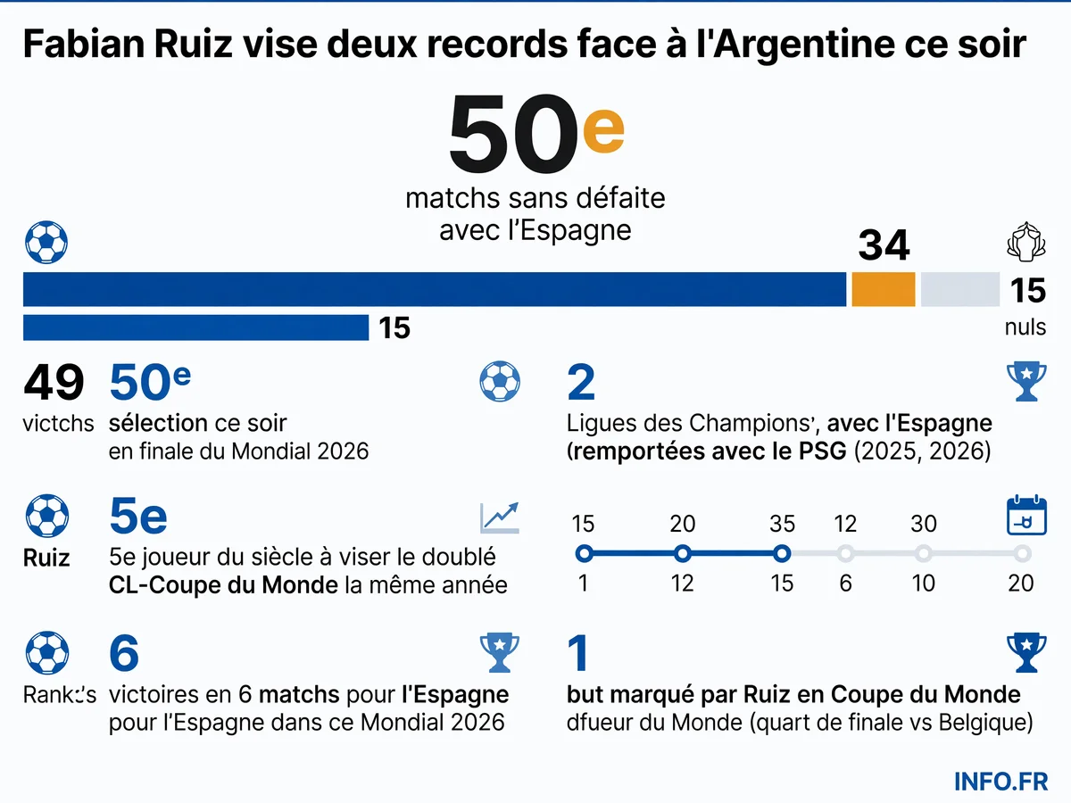 Statistiques de Fabian Ruiz avant la finale de la Coupe du Monde 2026: 49 sélections invaincu, 2 Ligues des Champions, objectif double record historique