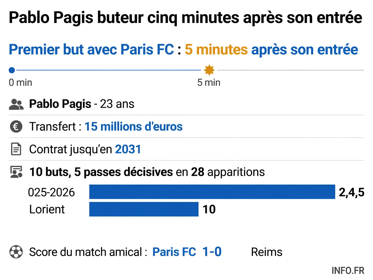 Statistiques du transfert et du premier match de Pablo Pagis avec le Paris FC en juillet 2026