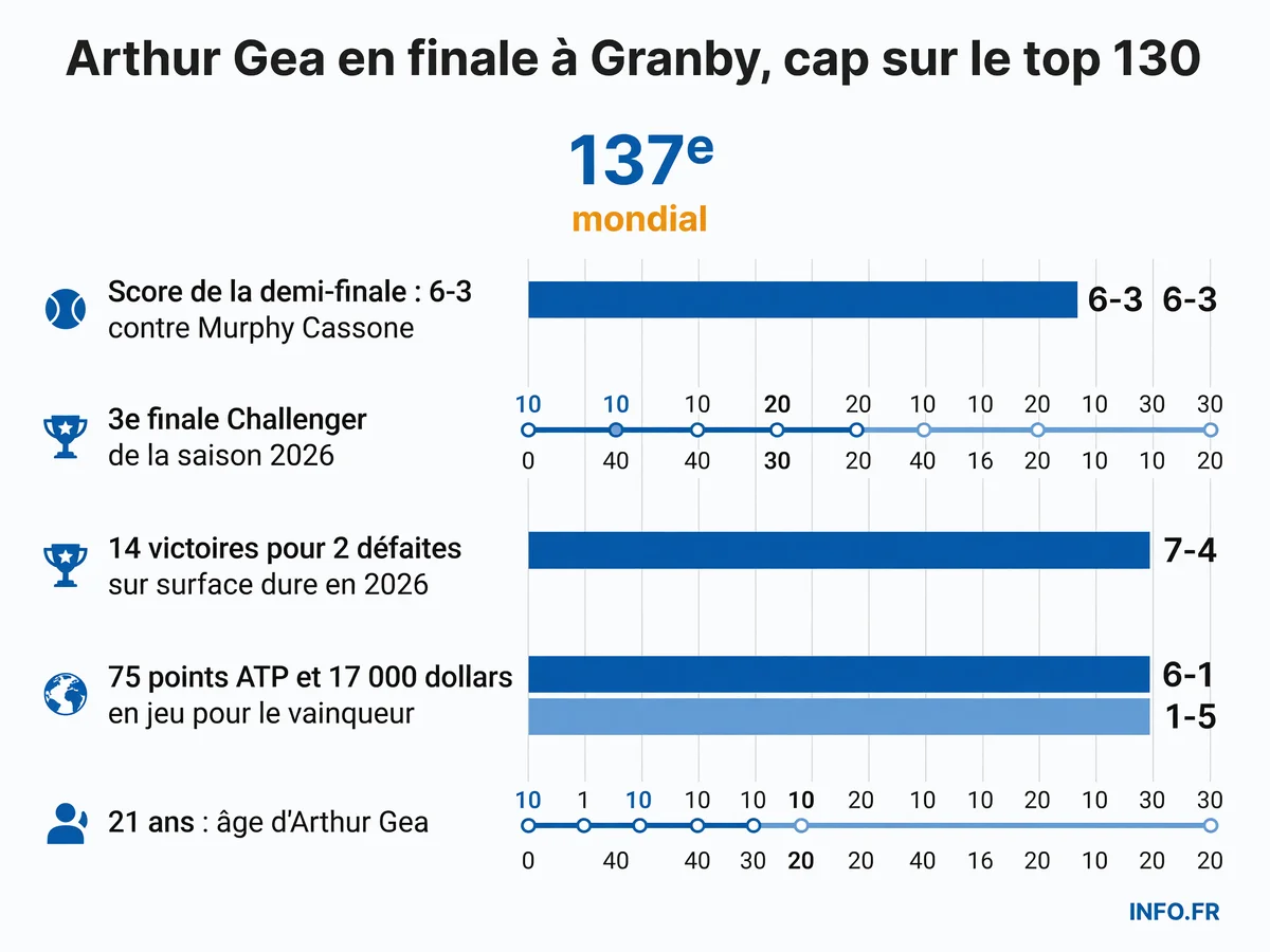Infographie présentant les statistiques clés d'Arthur Gea au Challenger de Granby 2026: score de la demi-finale, classement ATP, nombre de finales disputées et bilan sur surface dure.