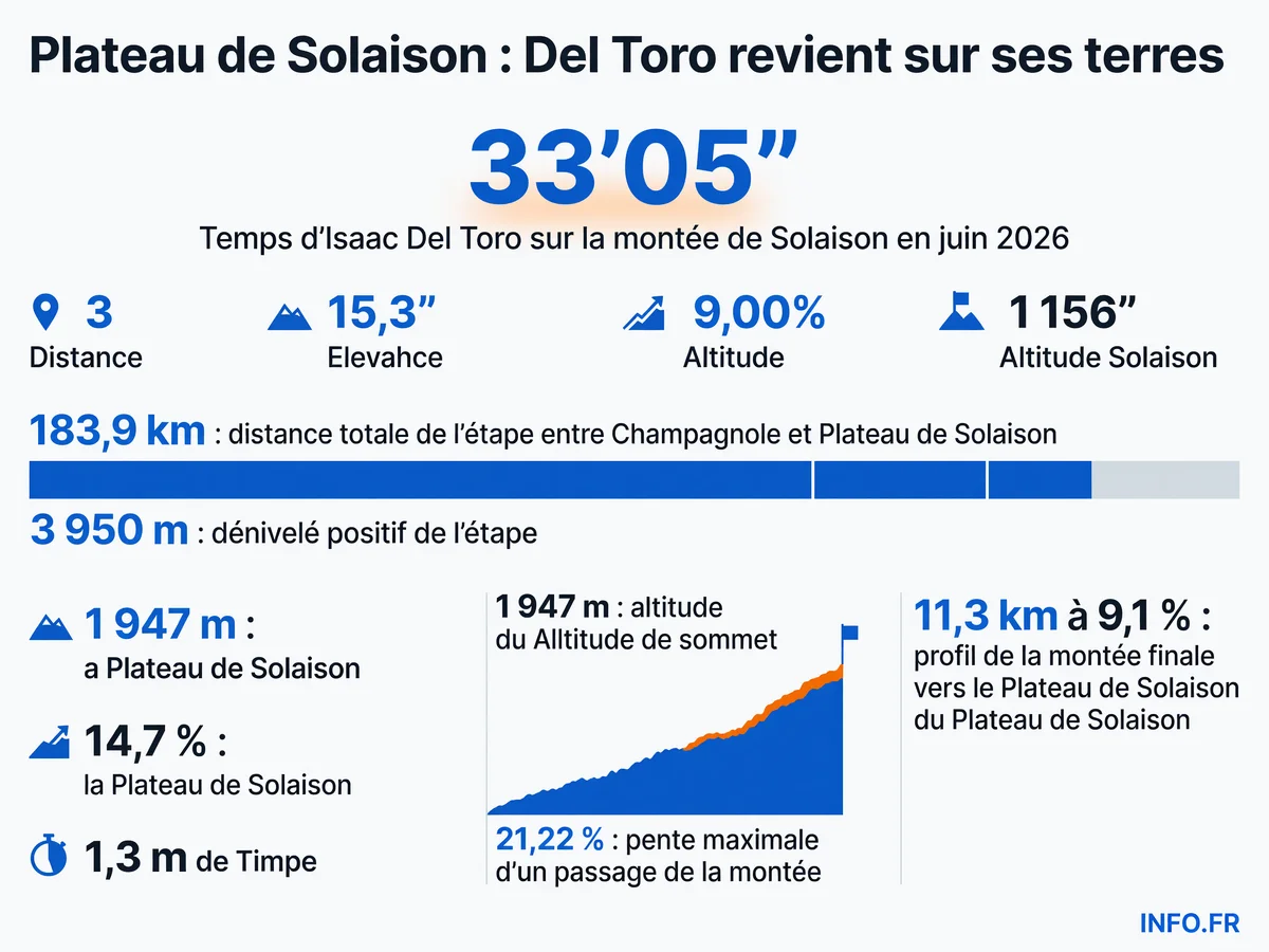Profil et statistiques de la 15e étape du Tour de France 2026 vers le Plateau de Solaison, arrivée inédite de 11,3 km à 9,1 % culminant à 1 947 mètres d'altitude.