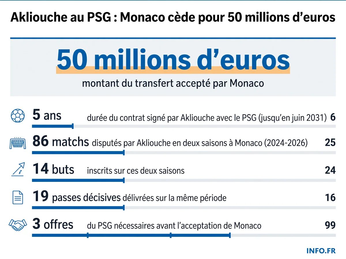 Transfert de Maghnes Akliouche de l'AS Monaco au Paris Saint-Germain pour 50 millions d'euros en 2026, avec ses statistiques des deux dernières saisons.