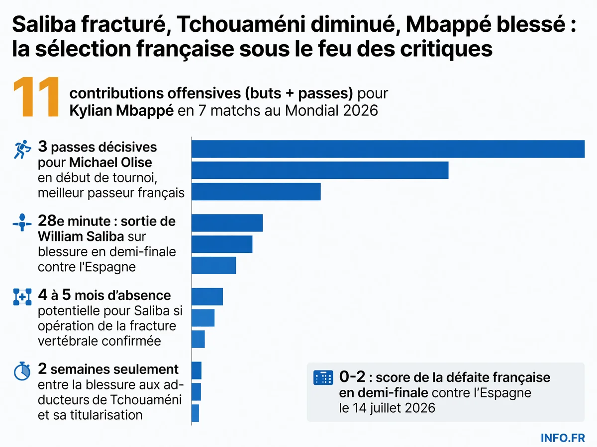 Données chiffrées sur les blessures et performances des joueurs français lors de la Coupe du Monde 2026: Saliba, Tchouaméni, Mbappé et Olise