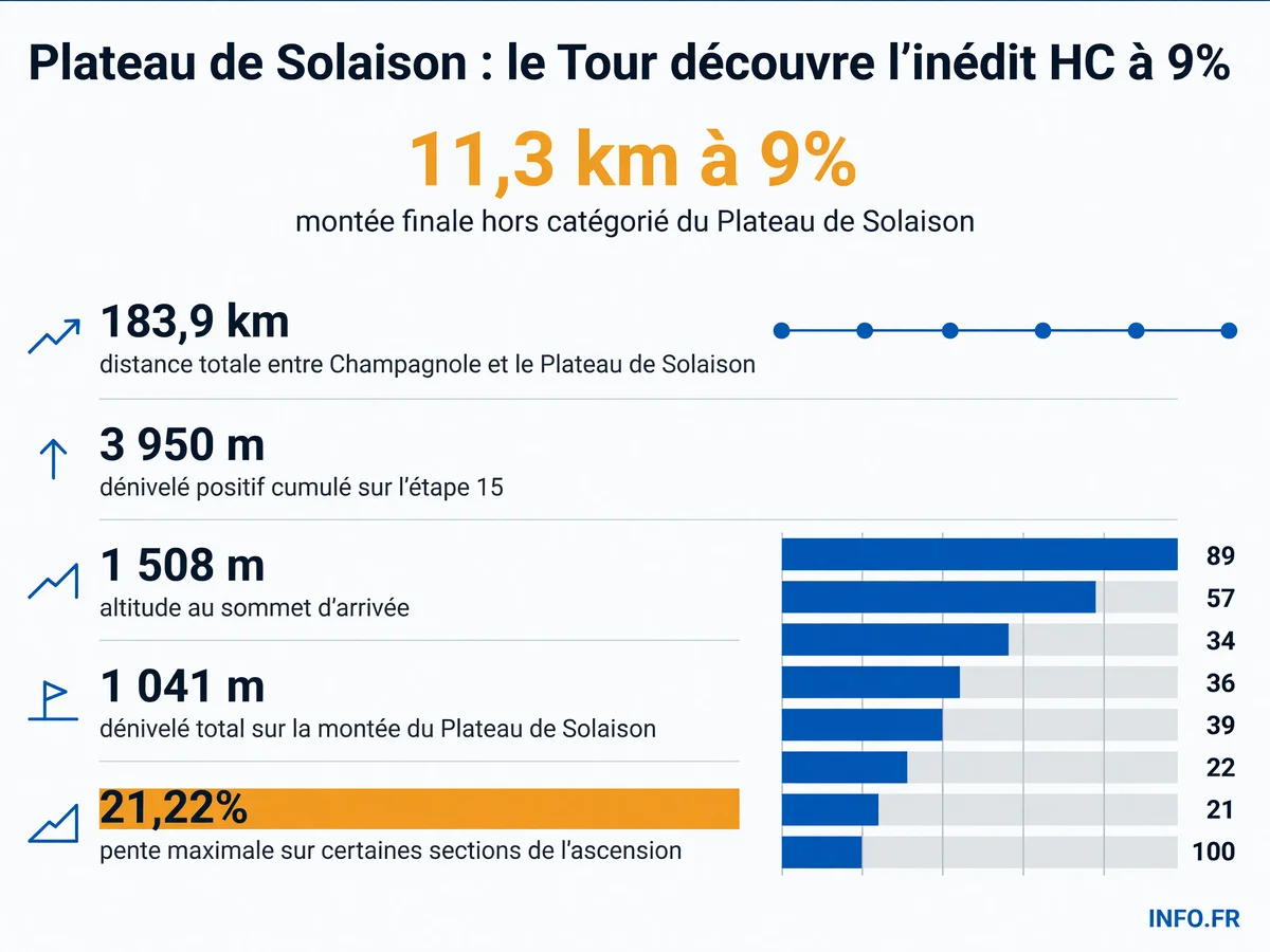 Chiffres clés de l'étape 15 du Tour de France 2026 entre Champagnole et le Plateau de Solaison: distance, dénivelé, caractéristiques de la montée finale inédite.