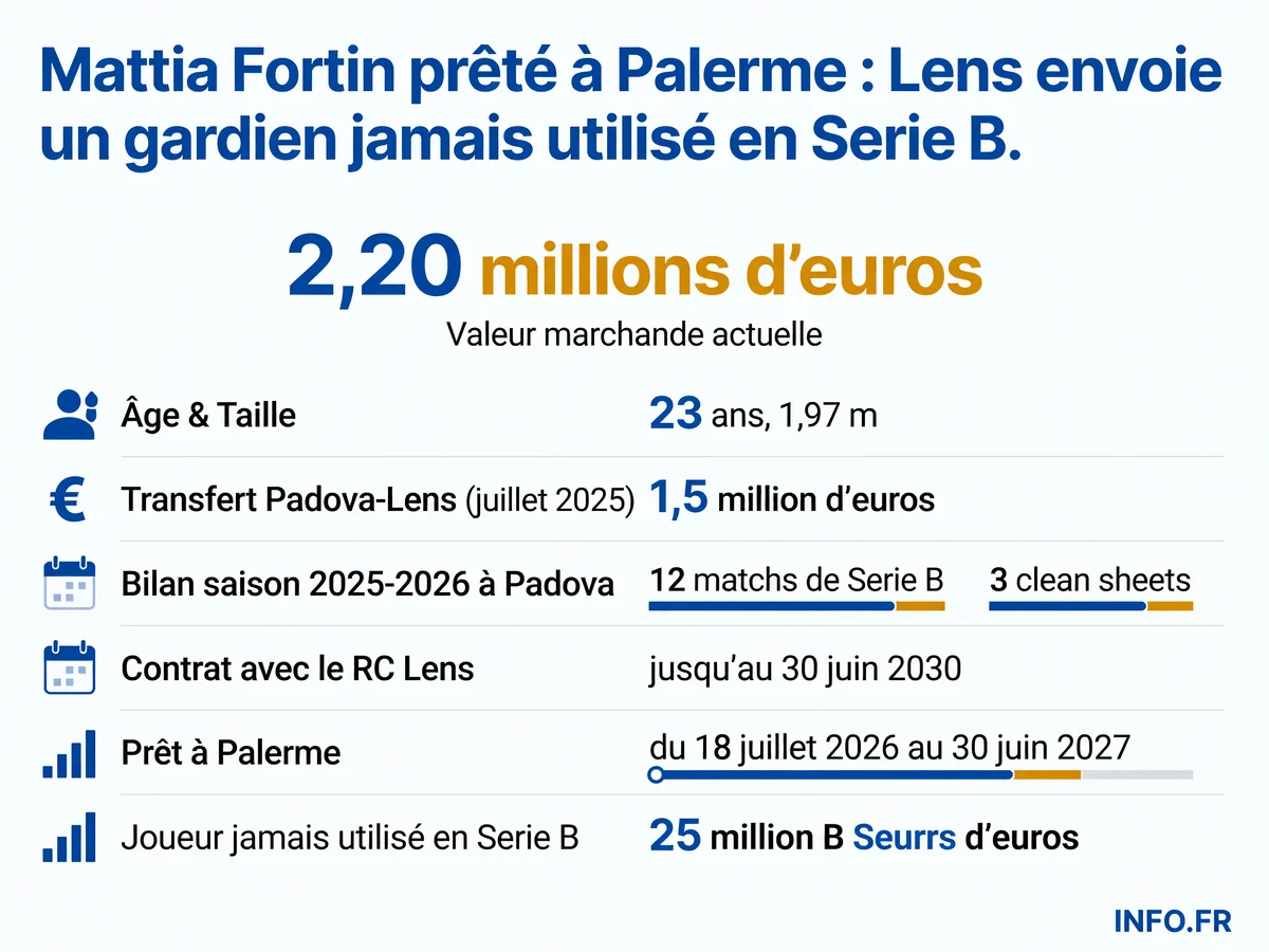 Parcours et statistiques de Mattia Fortin, gardien italien prêté par le RC Lens au Palerme FC pour la saison 2026-2027