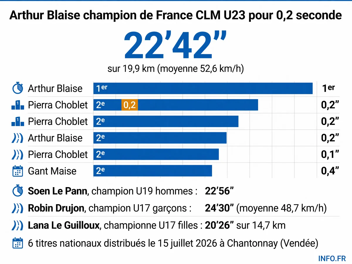 Résultats des Championnats de France contre-la-montre jeunes 2026 à Chantonnay: Arthur Blaise, Soen Le Pann et Robin Drujon champions, écarts minimes sur le parcours vendéen.