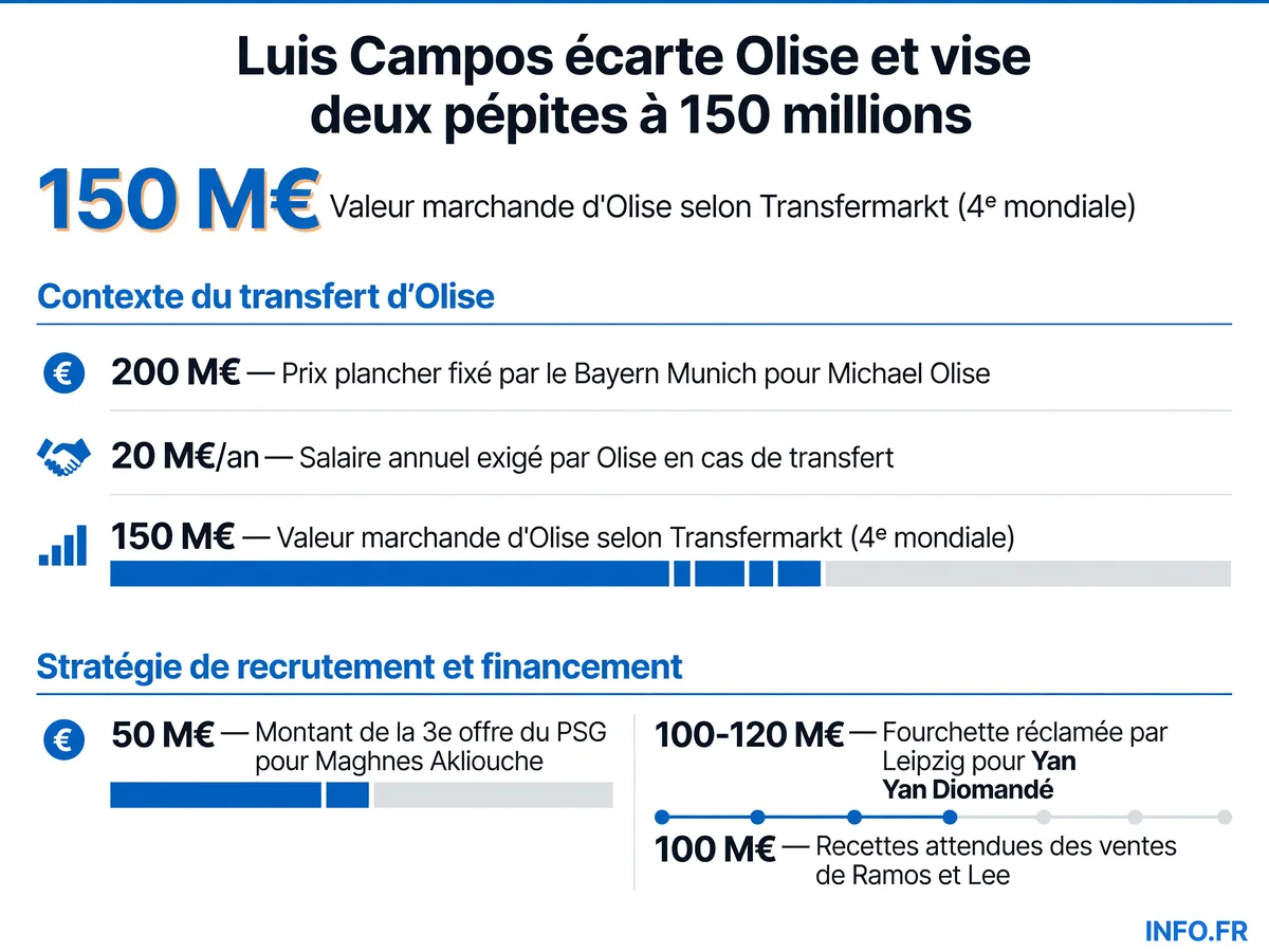 Comparaison des coûts entre le transfert d'Olise (200 M€ + 20 M€/an) et la stratégie alternative du PSG avec Akliouche et Diomandé (150 M€ au total)