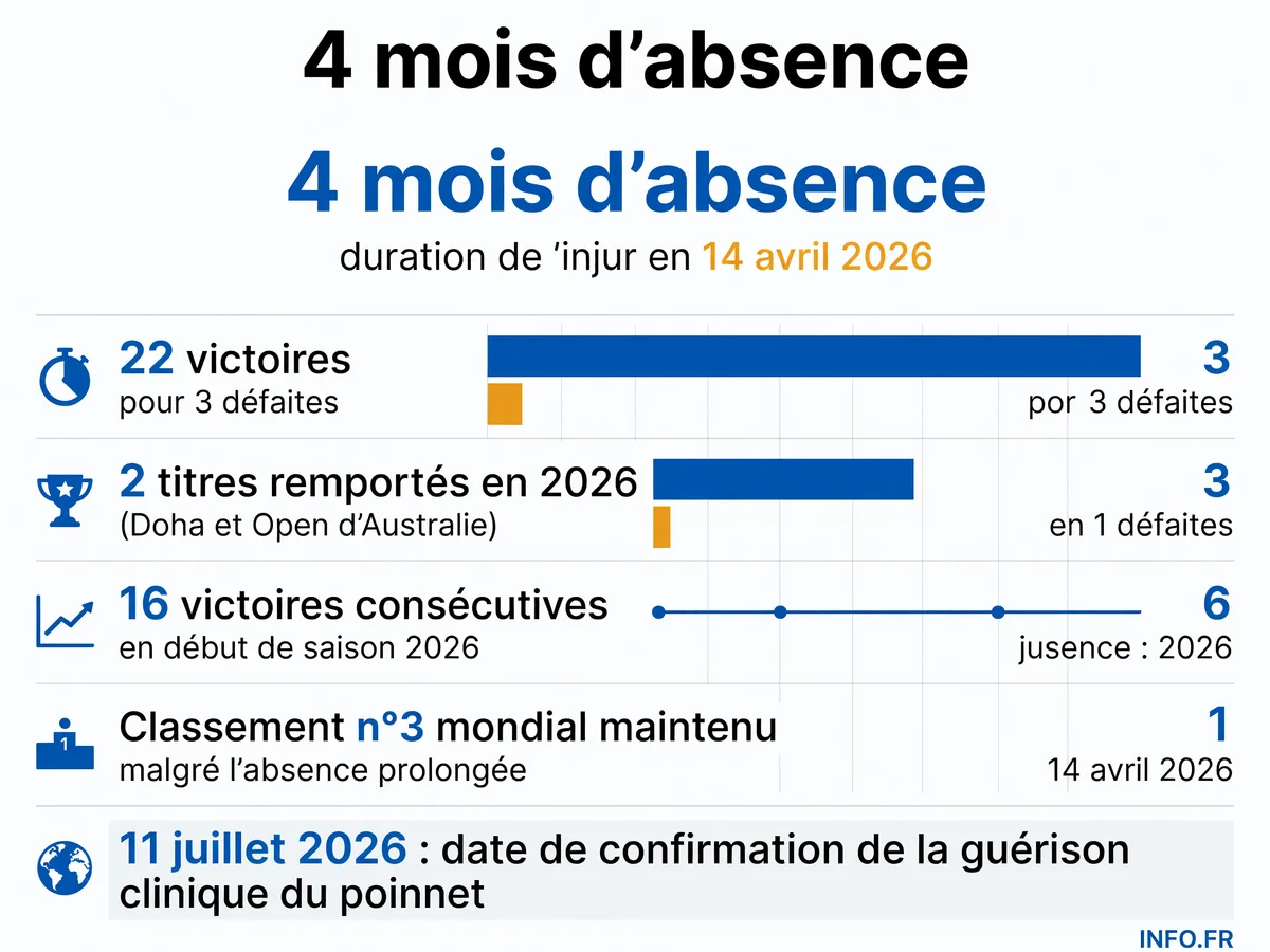 Bilan de la saison 2026 de Carlos Alcaraz avant sa blessure au poignet contractée à l'Open de Barcelone le 14 avril, avec son calendrier de retour anticipé