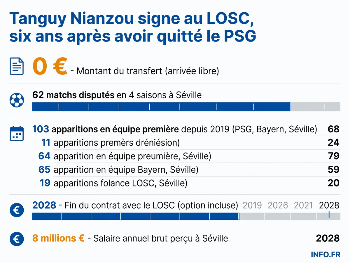 Infographie présentant les chiffres clés du transfert de Tanguy Nianzou au LOSC en juillet 2026.