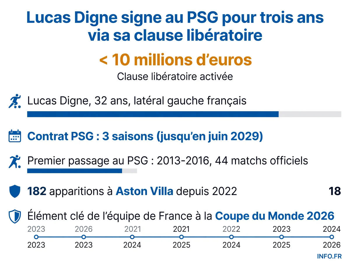 Infographie présentant le retour de Lucas Digne au PSG avec les détails du transfert, durée du contrat et statistiques de carrière