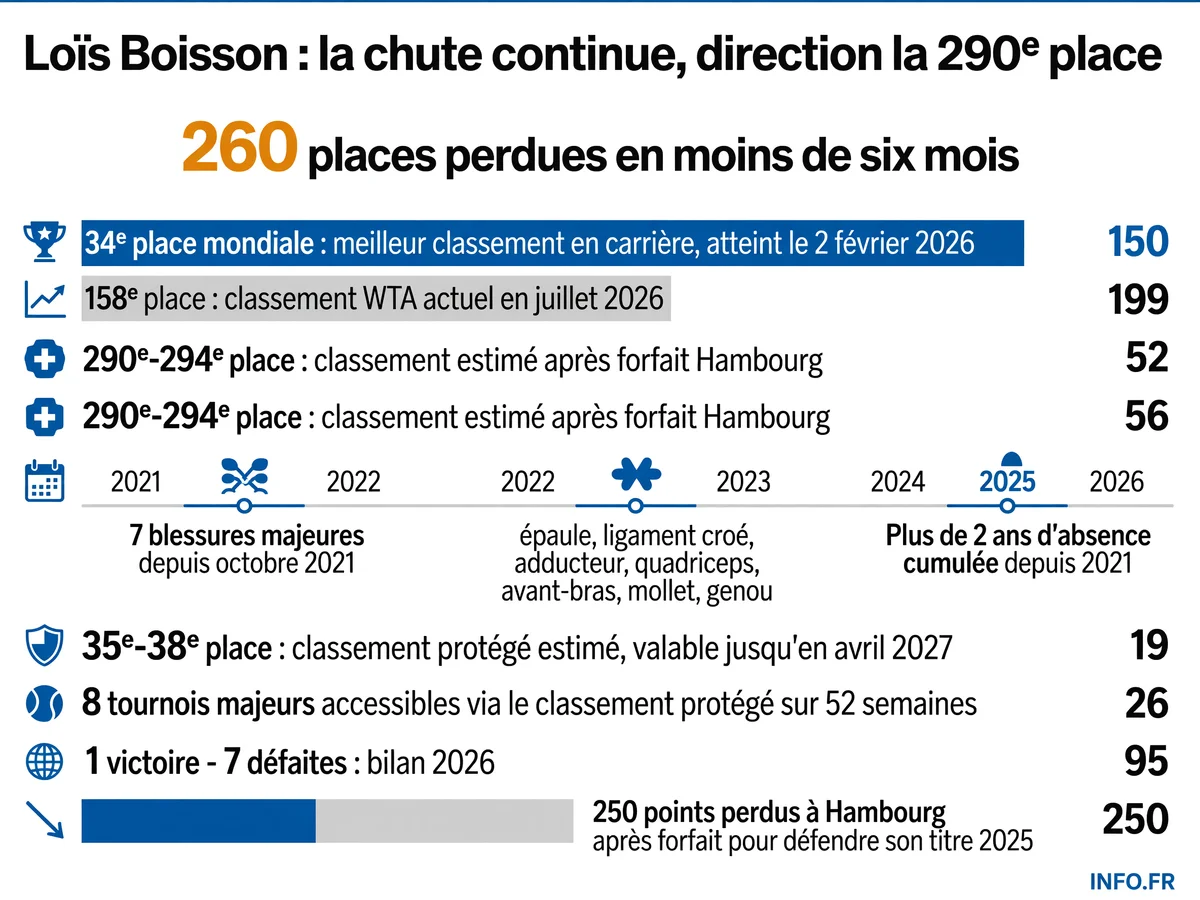 Évolution du classement WTA de Loïs Boisson de février à juillet 2026, montrant la chute de la 34e à la 158e place et projection vers la 290e place après forfait Hambourg, avec chronologie des blessures depuis 2021