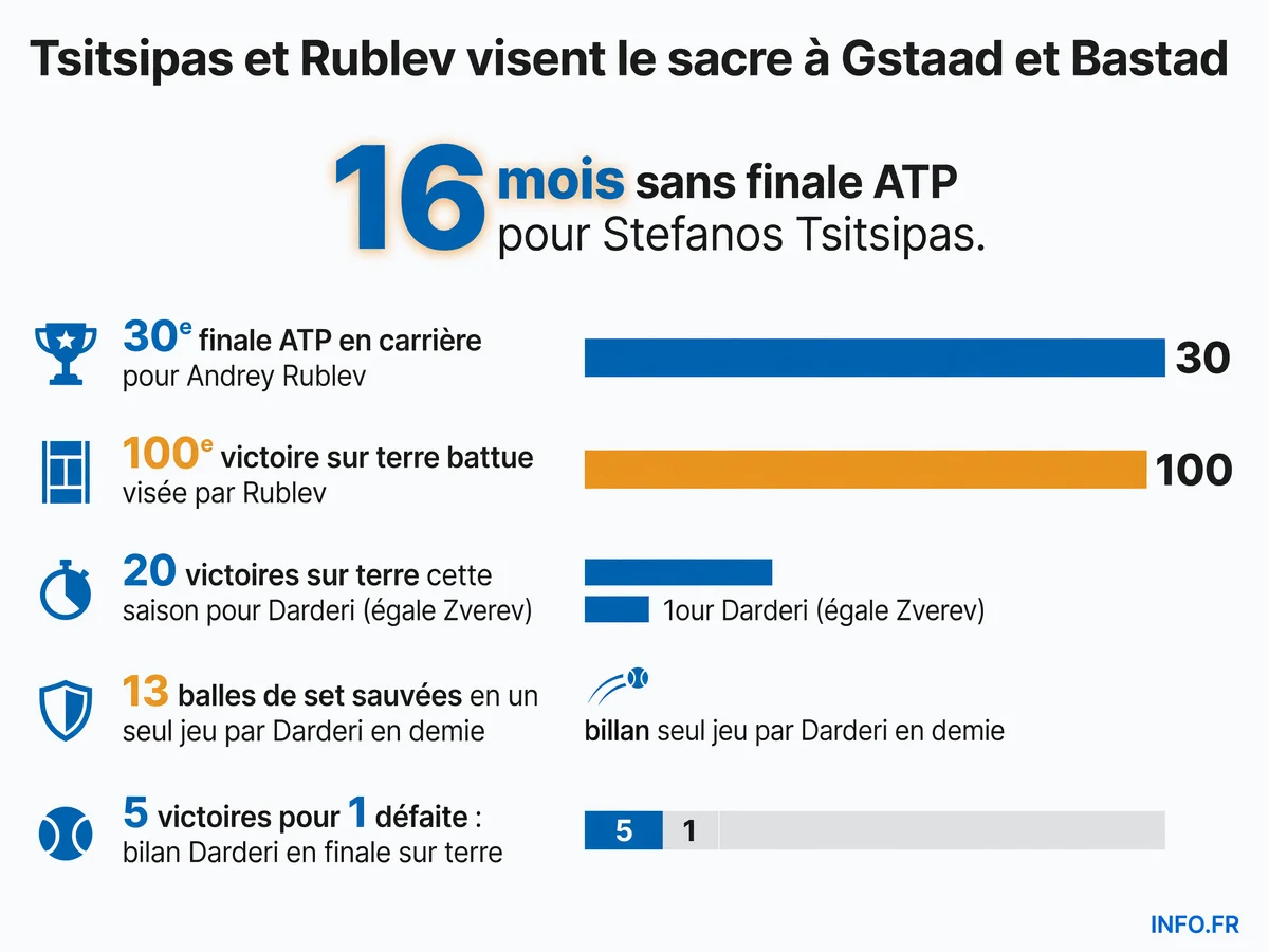 Statistiques clés des finales ATP de Gstaad et Bastad du 19 juillet 2026 avec Tsitsipas, Rublev et Darderi