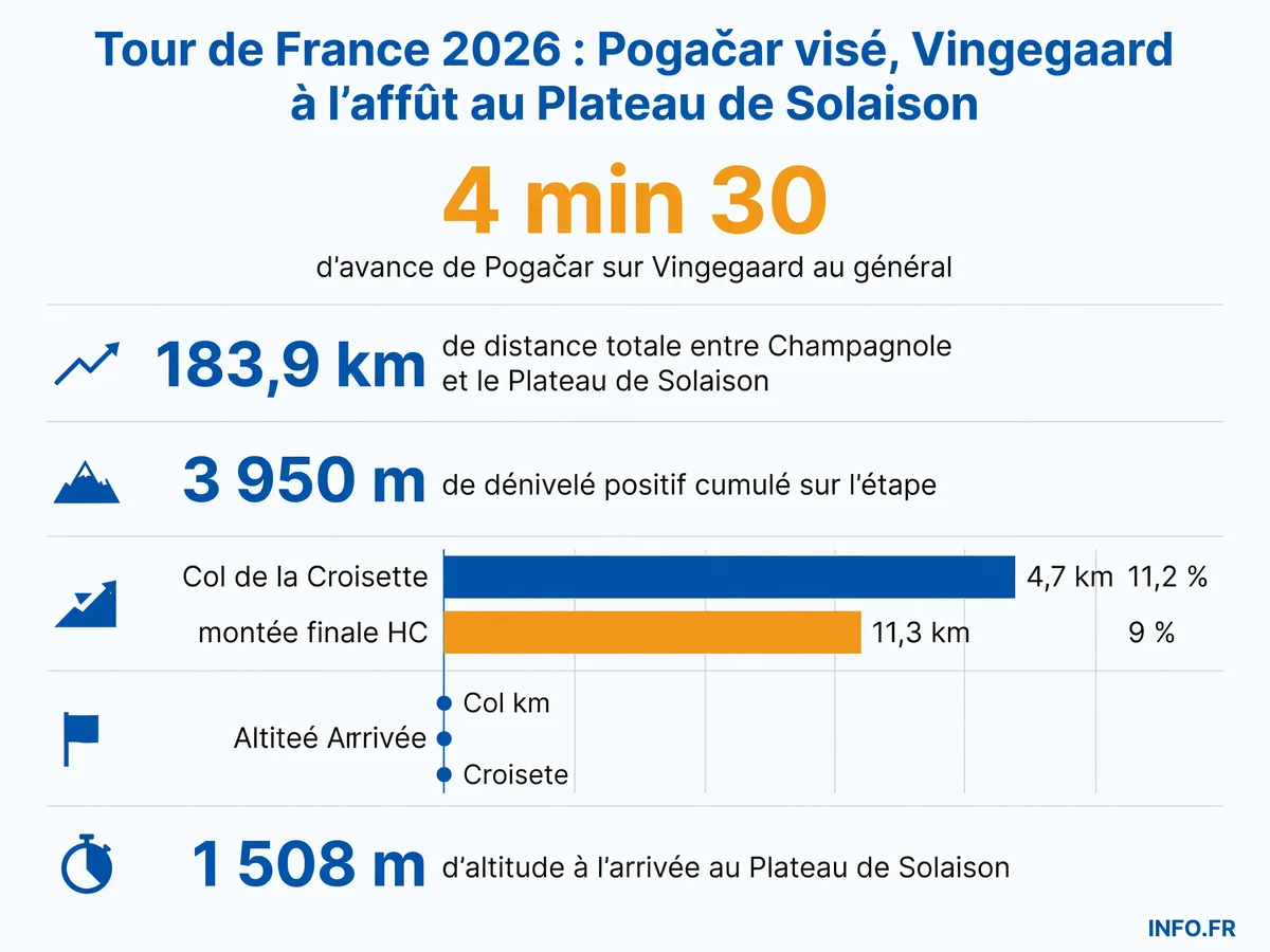Profil et chiffres clés de l'étape 15 du Tour de France 2026 reliant Champagnole au Plateau de Solaison avec montée finale inédite