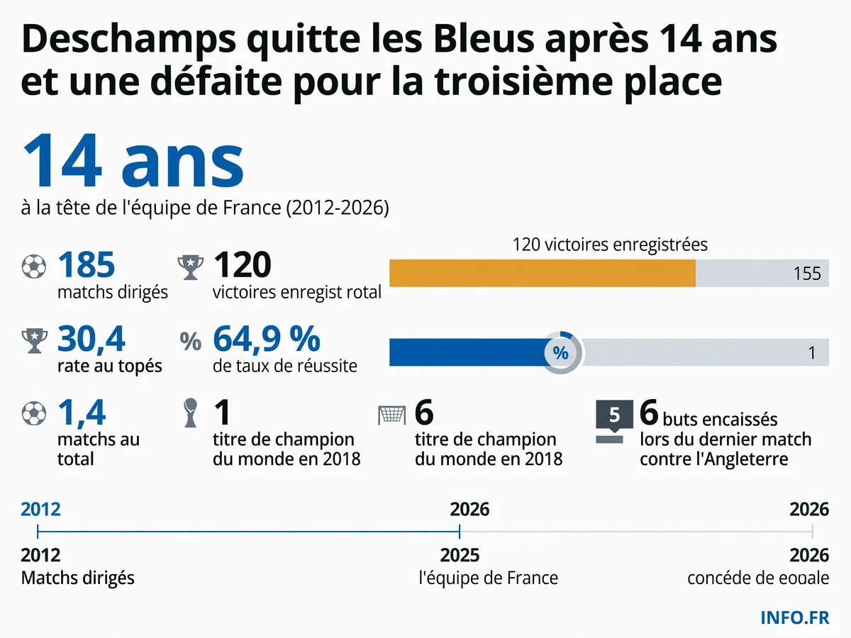 Bilan chiffré du mandat de Didier Deschamps à la tête de l'équipe de France de football entre 2012 et 2026