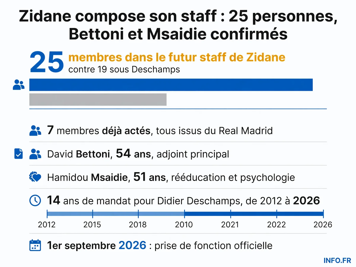 Composition du futur staff de Zinédine Zidane pour l'équipe de France: 25 membres dont David Bettoni et Hamidou Msaidie, prise de fonction le 1er septembre 2026