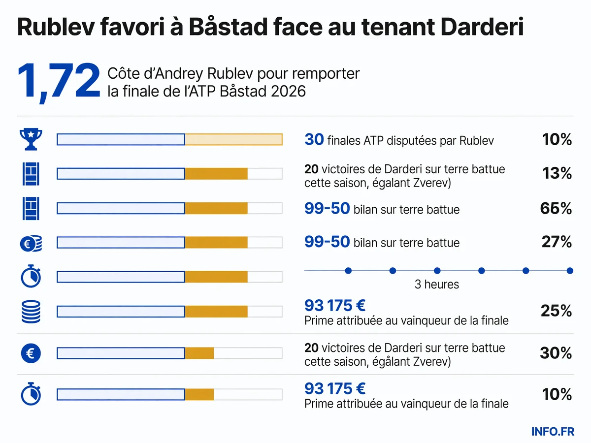 Statistiques et données clés de la finale ATP Båstad 2026 entre Andrey Rublev et Luciano Darderi