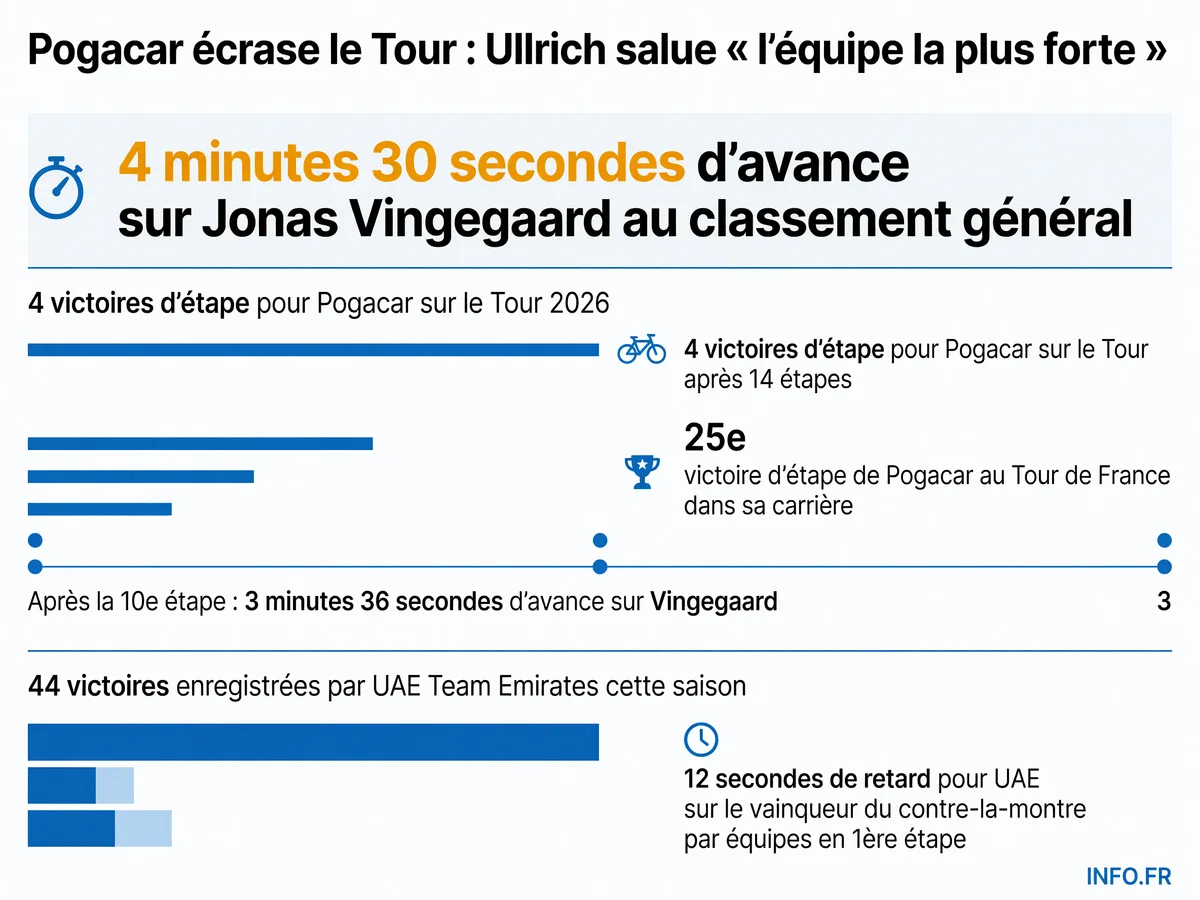 Domination de Tadej Pogacar au Tour de France 2026: 4 victoires d'étape, 4'30" d'avance au général, 25 succès en carrière sur la Grande Boucle, soutenu par UAE Team Emirates (44 victoires cette saison).