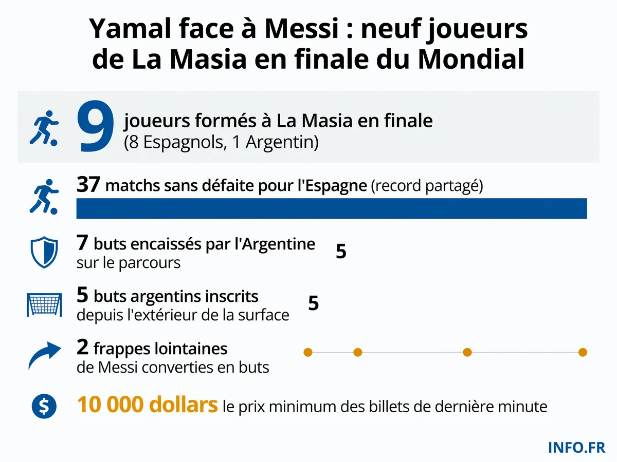 Statistiques clés de la finale de la Coupe du Monde 2026 entre l'Espagne et l'Argentine au MetLife Stadium