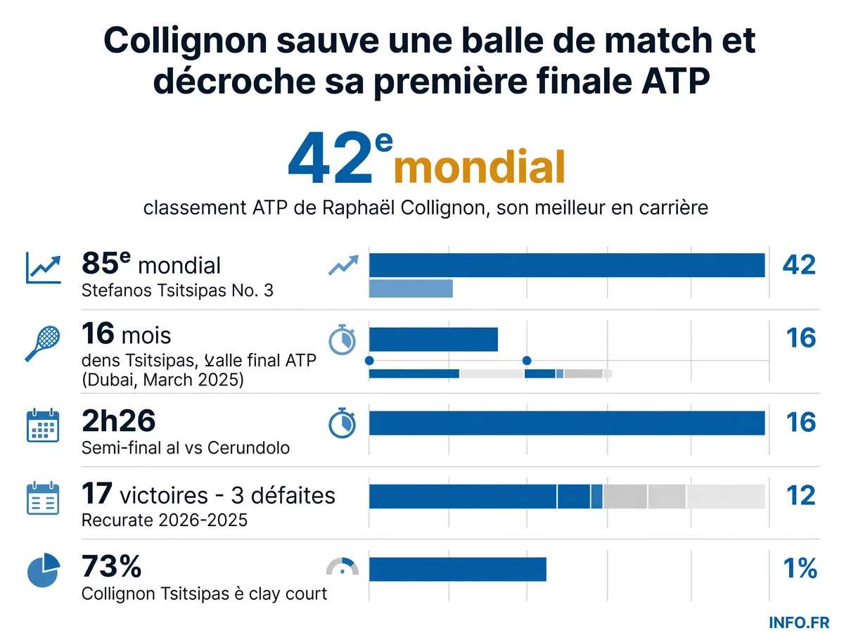 Finale ATP Gstaad 2026 opposant Raphaël Collignon, 42e mondial en quête d'un premier titre, à Stefanos Tsitsipas, 85e mondial et ancien numéro 3 cherchant à relancer sa carrière