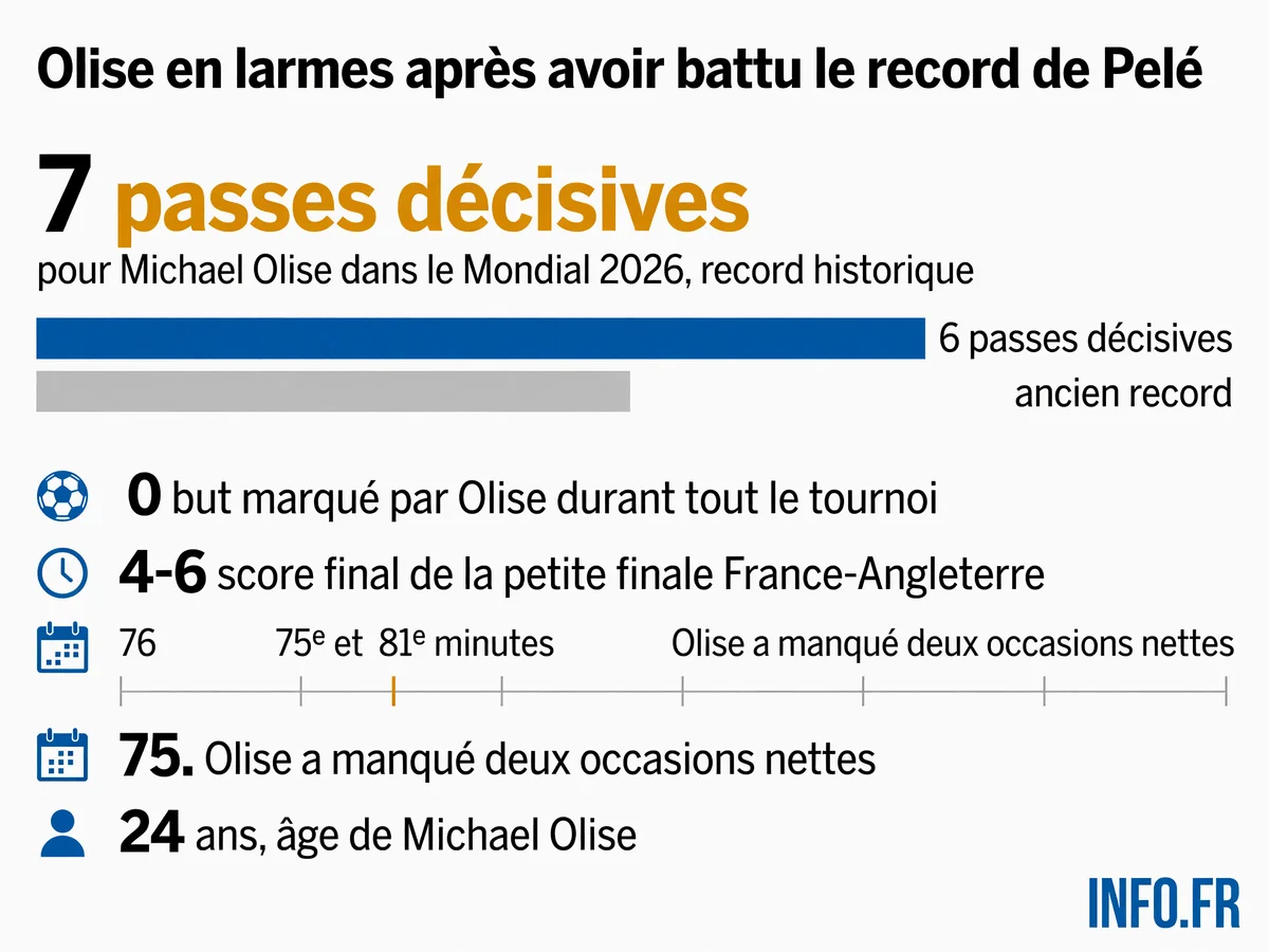 Michael Olise bat le record de passes décisives en Coupe du monde avec sept offrandes, dépassant Pelé et ses six passes de 1970, mais termine le tournoi sans avoir marqué le moindre but.