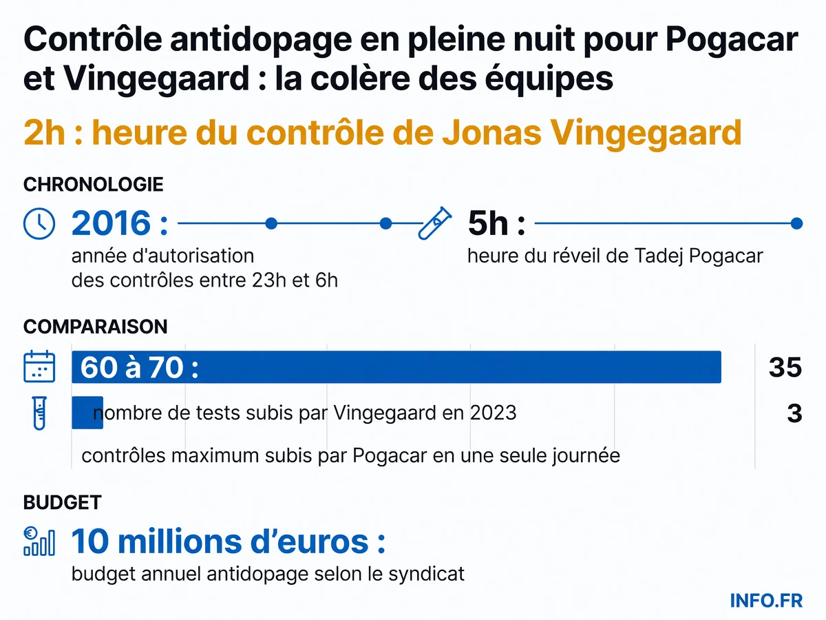 Les chiffres clés du contrôle antidopage nocturne qui a ciblé Pogacar et Vingegaard sur le Tour de France 2026