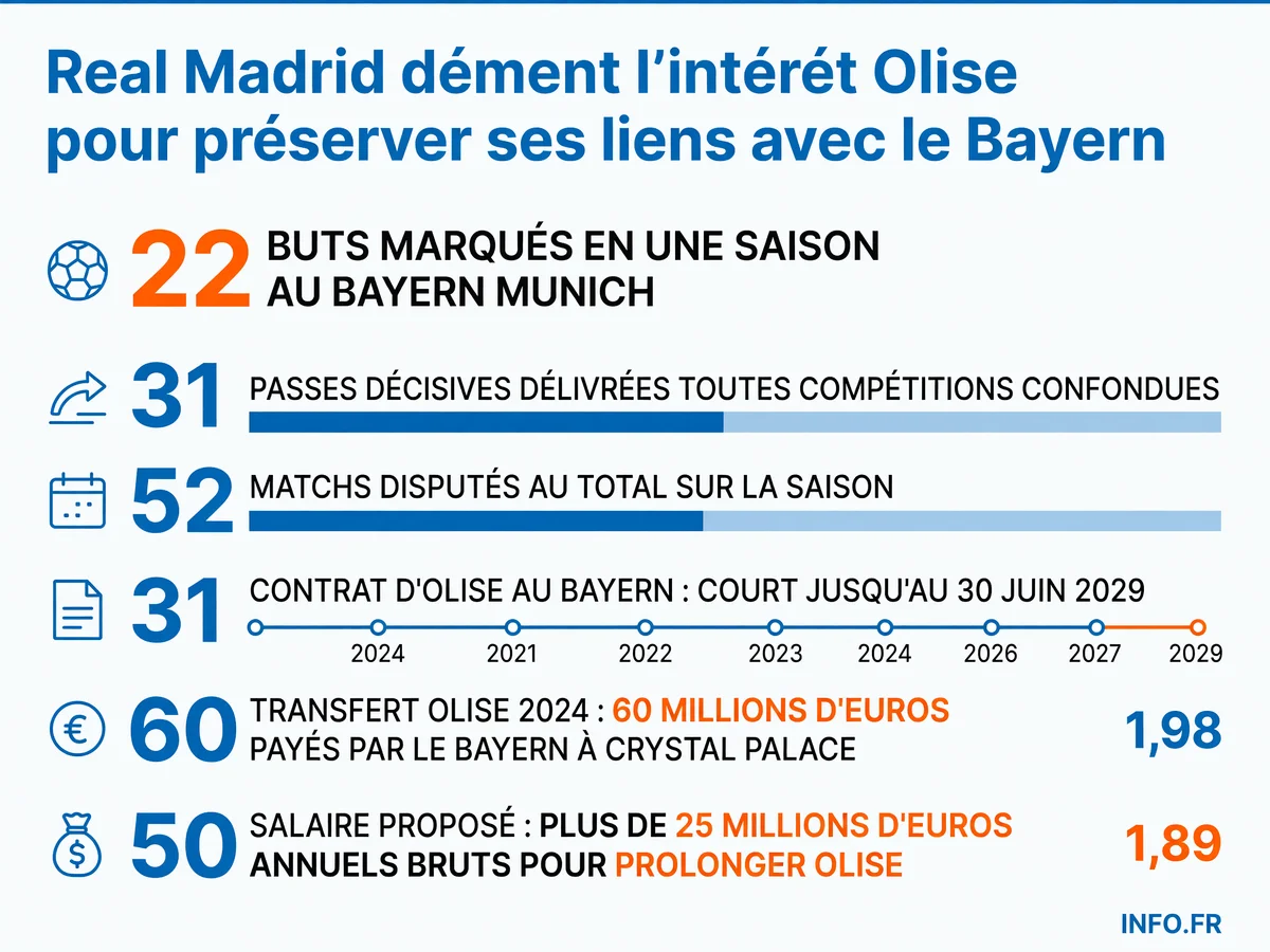 Les statistiques de performance de Michael Olise lors de sa première saison au Bayern Munich et les montants financiers liés à son contrat