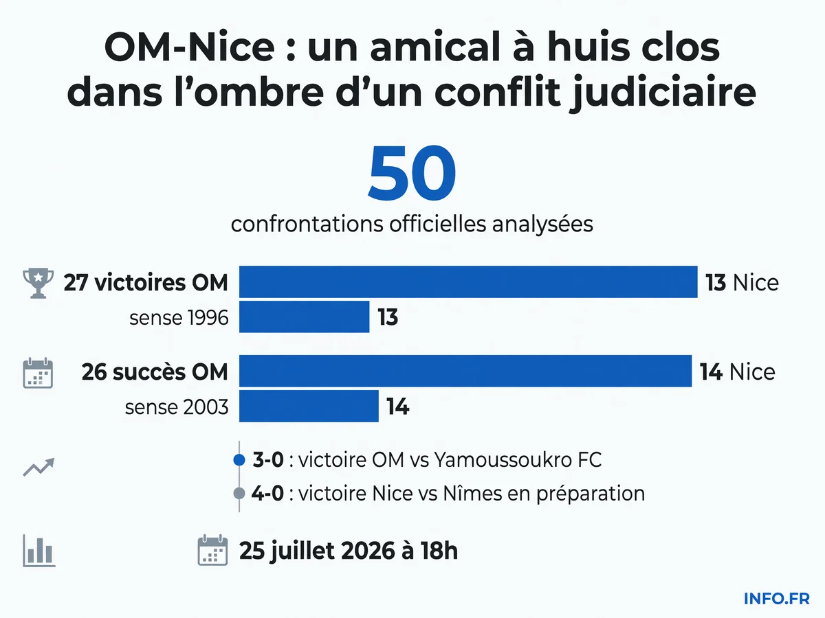 Bilan des confrontations OM-Nice depuis 1996 et calendrier des matchs amicaux de préparation des deux clubs en juillet 2026.
