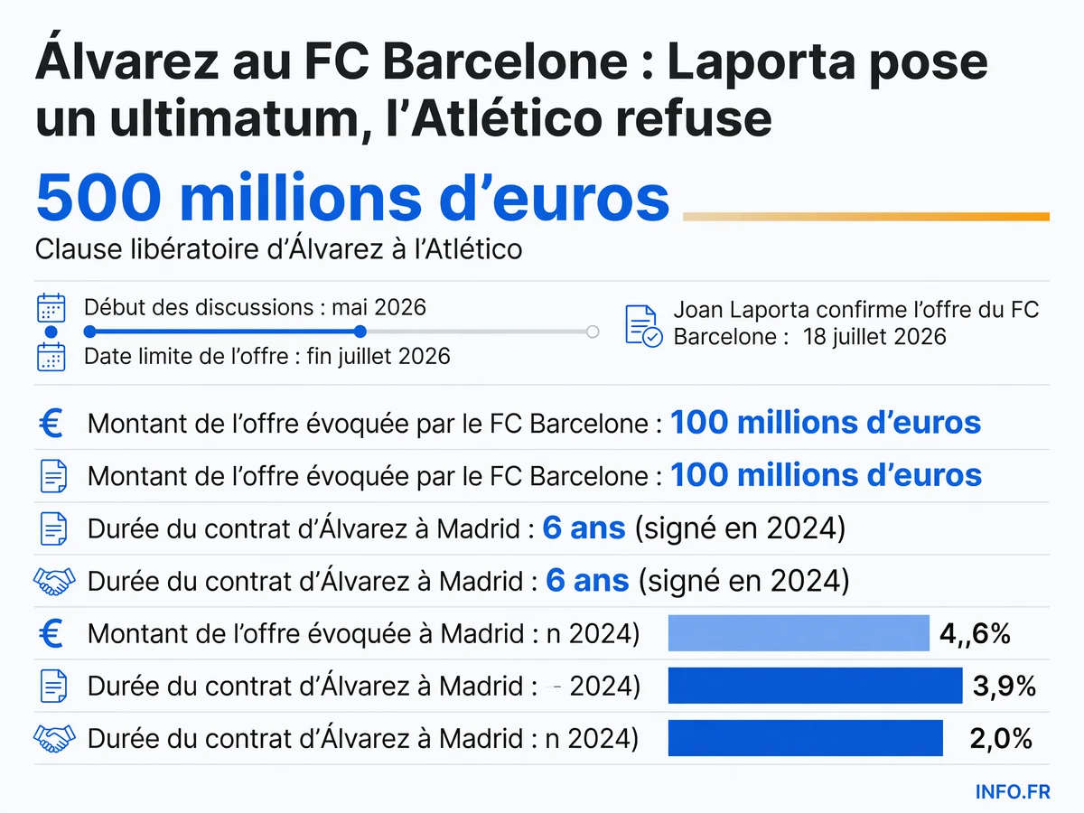 Chronologie et montants clés du dossier Álvarez entre le FC Barcelone et l'Atlético Madrid en juillet 2026