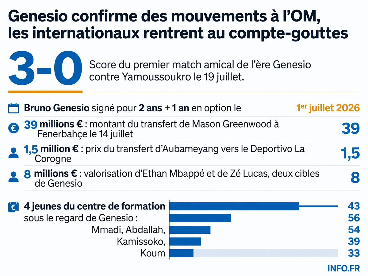 Chiffres clés du début de mandat de Bruno Genesio à l'Olympique de Marseille, entre transferts actés et cibles identifiées
