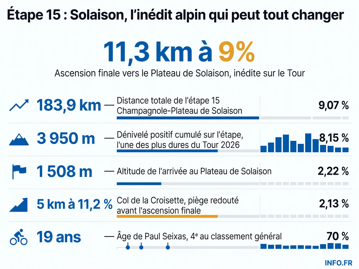Infographie présentant les données clés de la 15e étape du Tour de France 2026 entre Champagnole et le Plateau de Solaison: distance, dénivelé, profil de l'ascension finale et position des favoris au classement général.