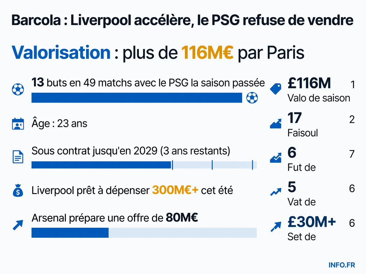 Les chiffres du dossier Bradley Barcola: valorisation, statistiques et offres des clubs anglais pour l'ailier du PSG.
