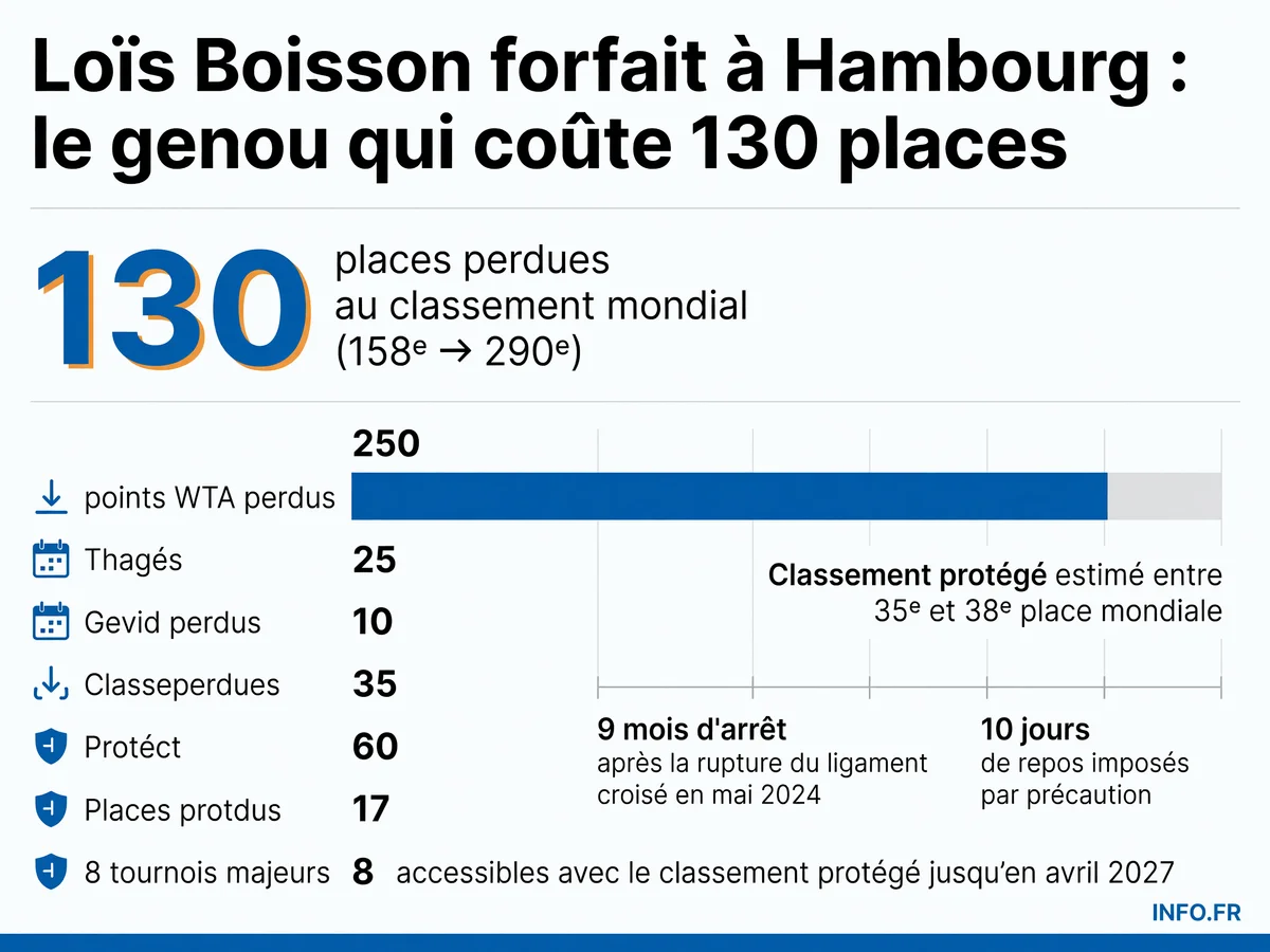 Impact chiffré du forfait de Loïs Boisson à Hambourg: perte de 250 points, chute de 130 places au classement WTA, et stratégie de reconstruction via le classement protégé.