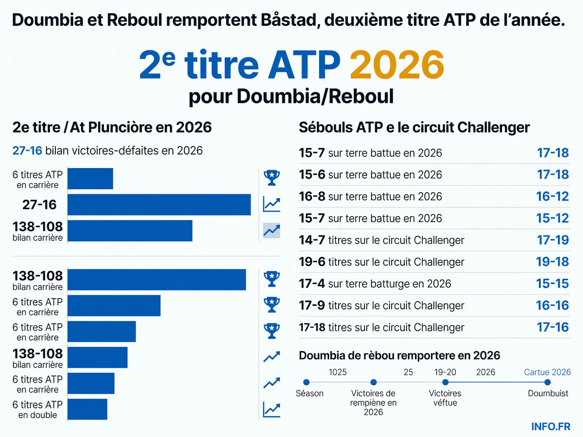 Bilan statistique du duo français Doumbia-Reboul après leur victoire à l'ATP de Båstad en juillet 2026