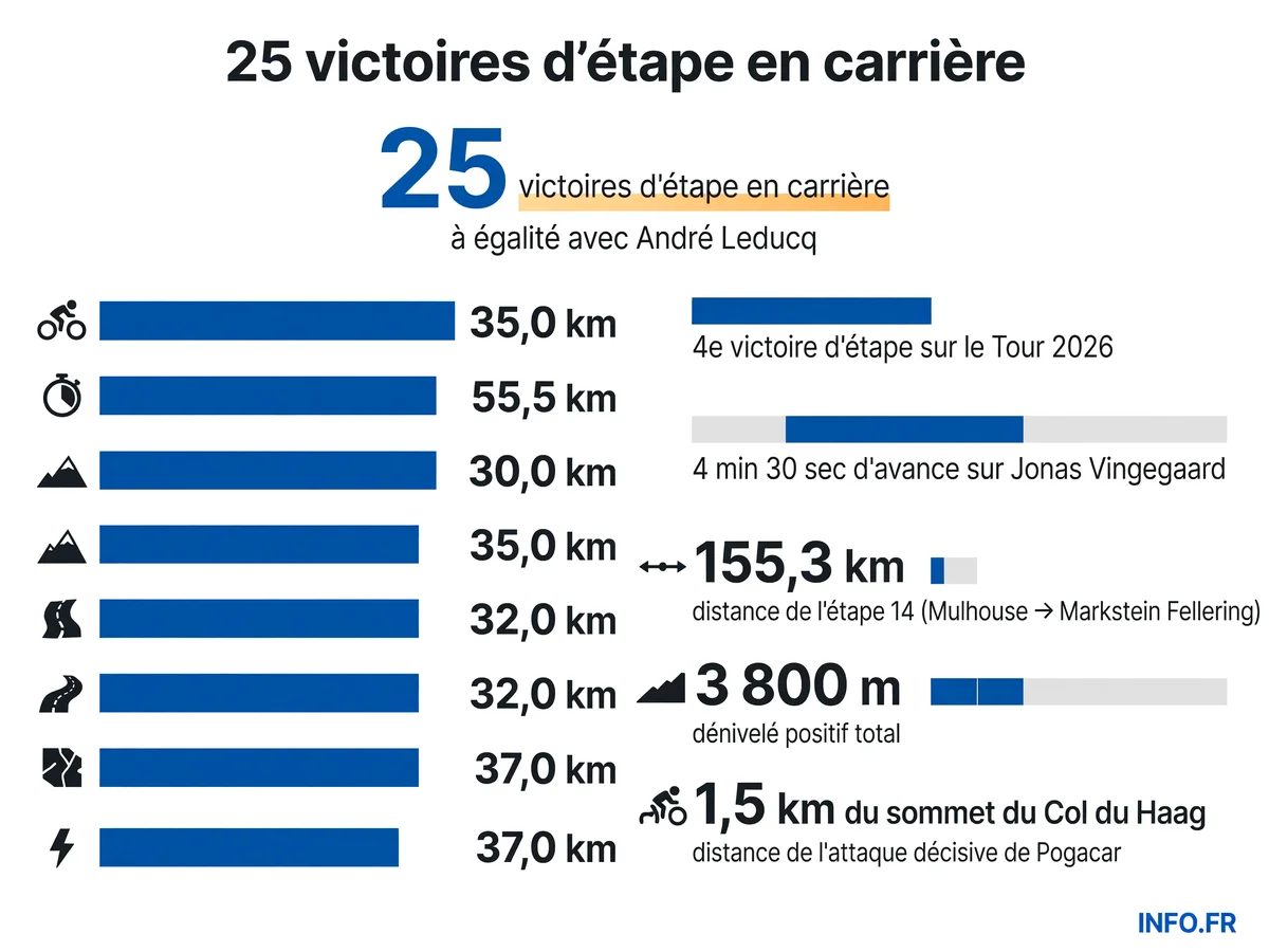 Infographie présentant les chiffres clés de la victoire de Tadej Pogacar lors de l'étape 14 du Tour de France 2026 dans les Vosges: 25e victoire d'étape en carrière, 4 min 30 sec d'avance au général, attaque à 1,5 km du sommet du Col du Haag.