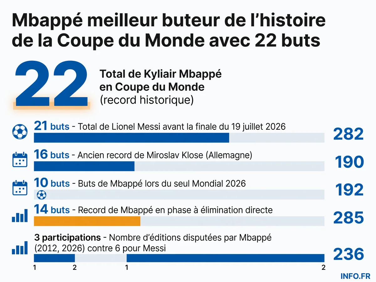 Comparaison des records de buts en Coupe du Monde: Mbappé dépasse Messi et Klose avec 22 réalisations en trois participations