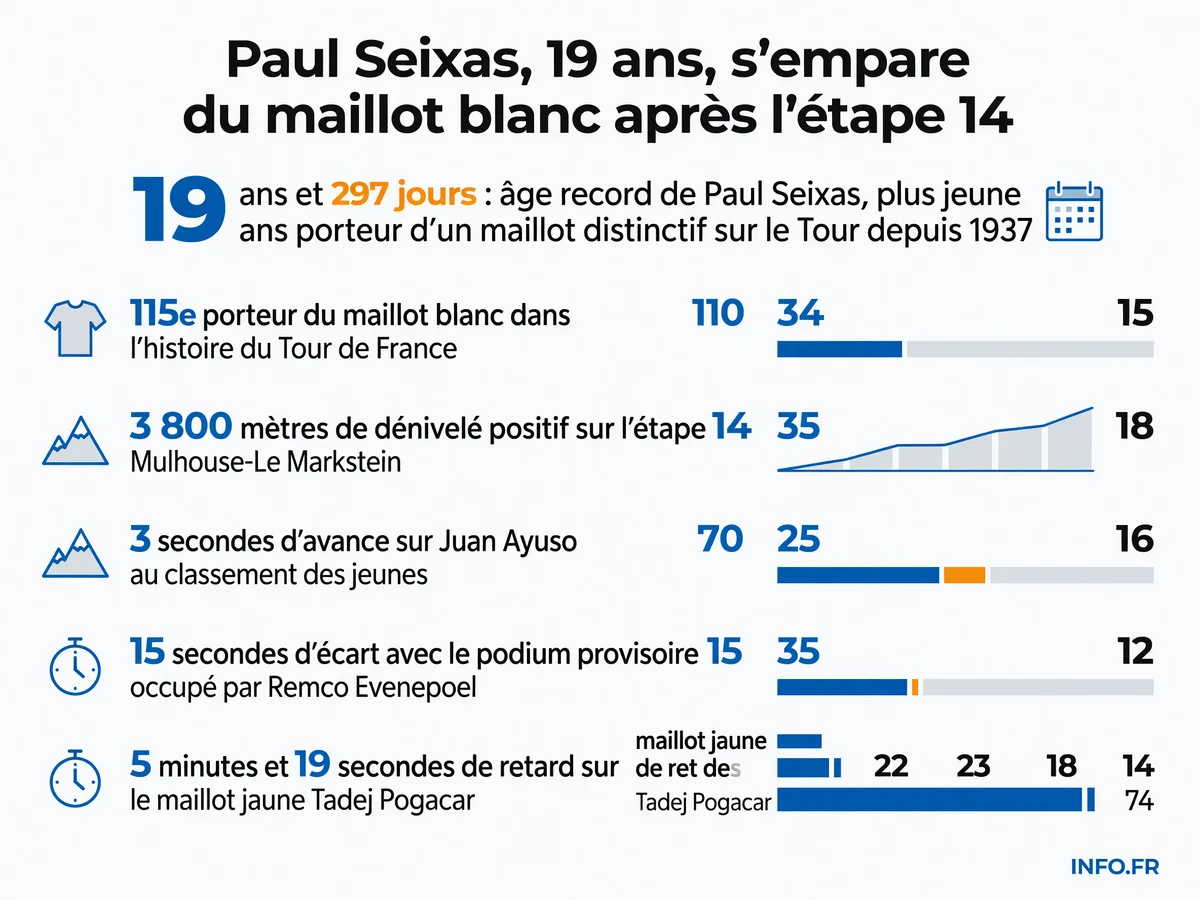 Paul Seixas devient le plus jeune porteur d'un maillot distinctif sur le Tour de France depuis 1937 après sa troisième place lors de l'étape 14 au Markstein le 18 juillet 2026.