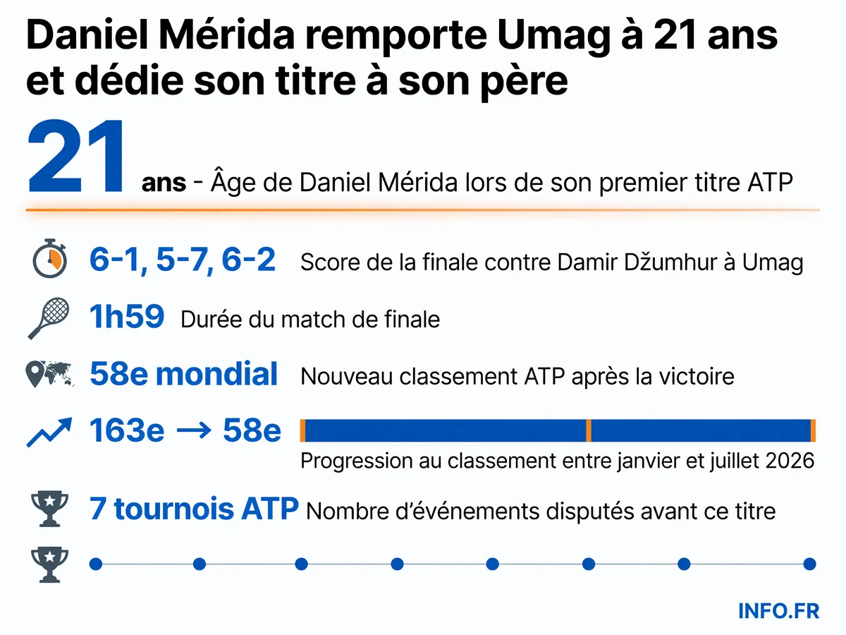 Infographie présentant les statistiques clés de la victoire de Daniel Mérida à l'ATP d'Umag en juillet 2026, incluant son âge, le score de la finale et sa progression au classement mondial