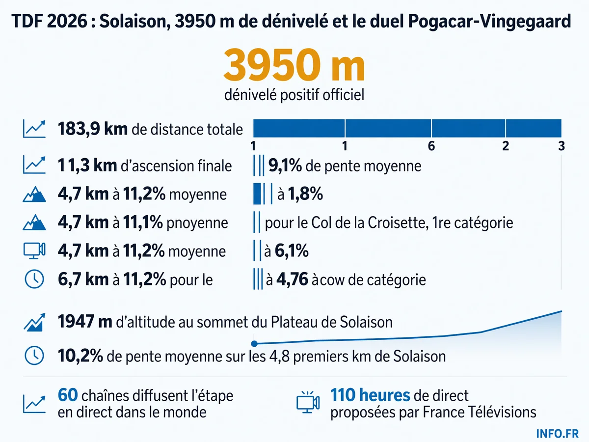 Profil et chiffres clés de la 15e étape du Tour de France 2026 entre Champagnole et le Plateau de Solaison, avec 3950 m de dénivelé et une ascension finale HC inédite de 11,3 km à 9,1%.