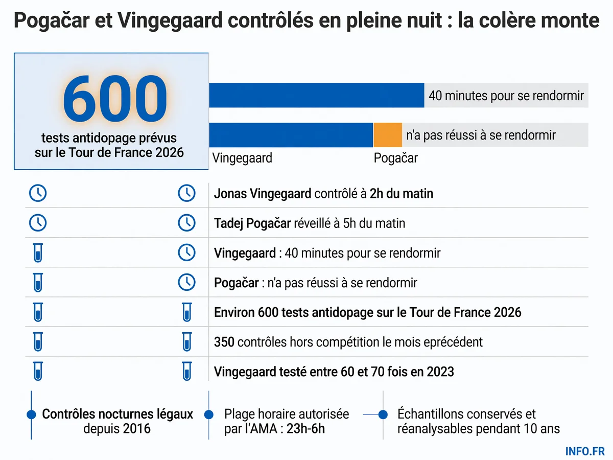 Chronologie et chiffres des contrôles antidopage nocturnes sur Jonas Vingegaard et Tadej Pogačar lors du Tour de France 2026, avec plage horaire légale et fréquence des tests.