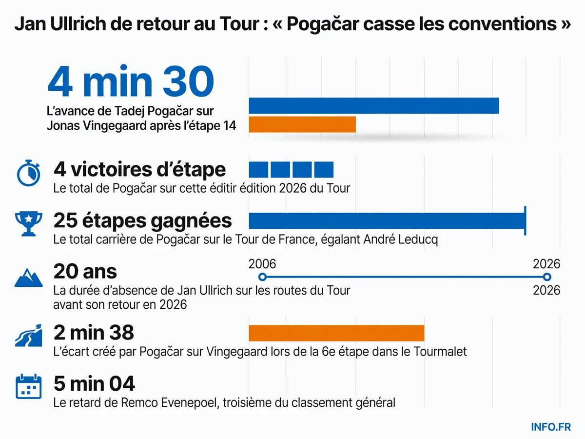 Les chiffres clés de la domination de Tadej Pogačar sur le Tour de France 2026, observée par Jan Ullrich de retour après vingt ans d'absence