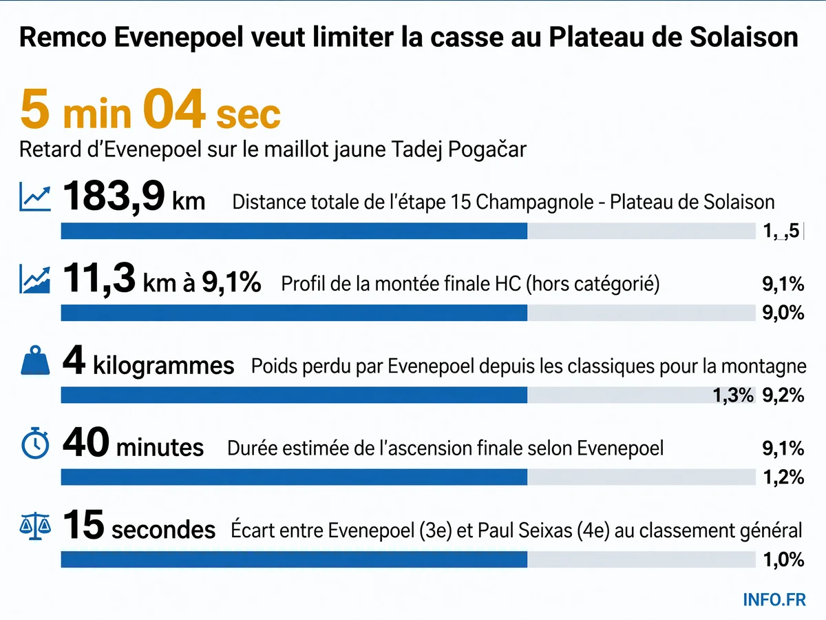 Données clés de l'étape 15 du Tour de France 2026 au Plateau de Solaison et position de Remco Evenepoel au classement général.